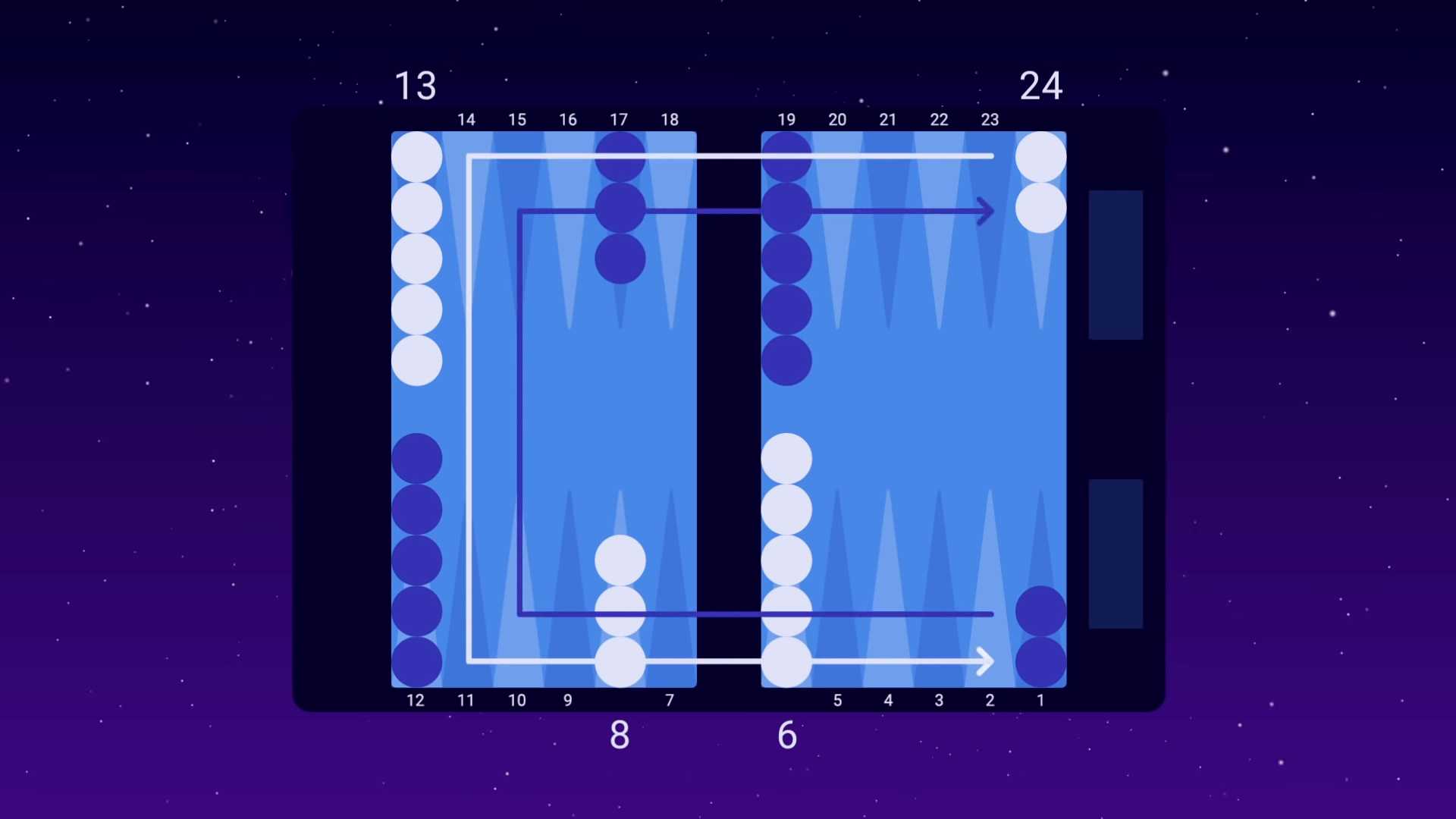Five checkers on 13 (the midpoint). Three checkers on 8 and five checkers on 6.  Blue’s checkers are placed opposite of White’s White moves counterclockwise and Blue moves clockwise.