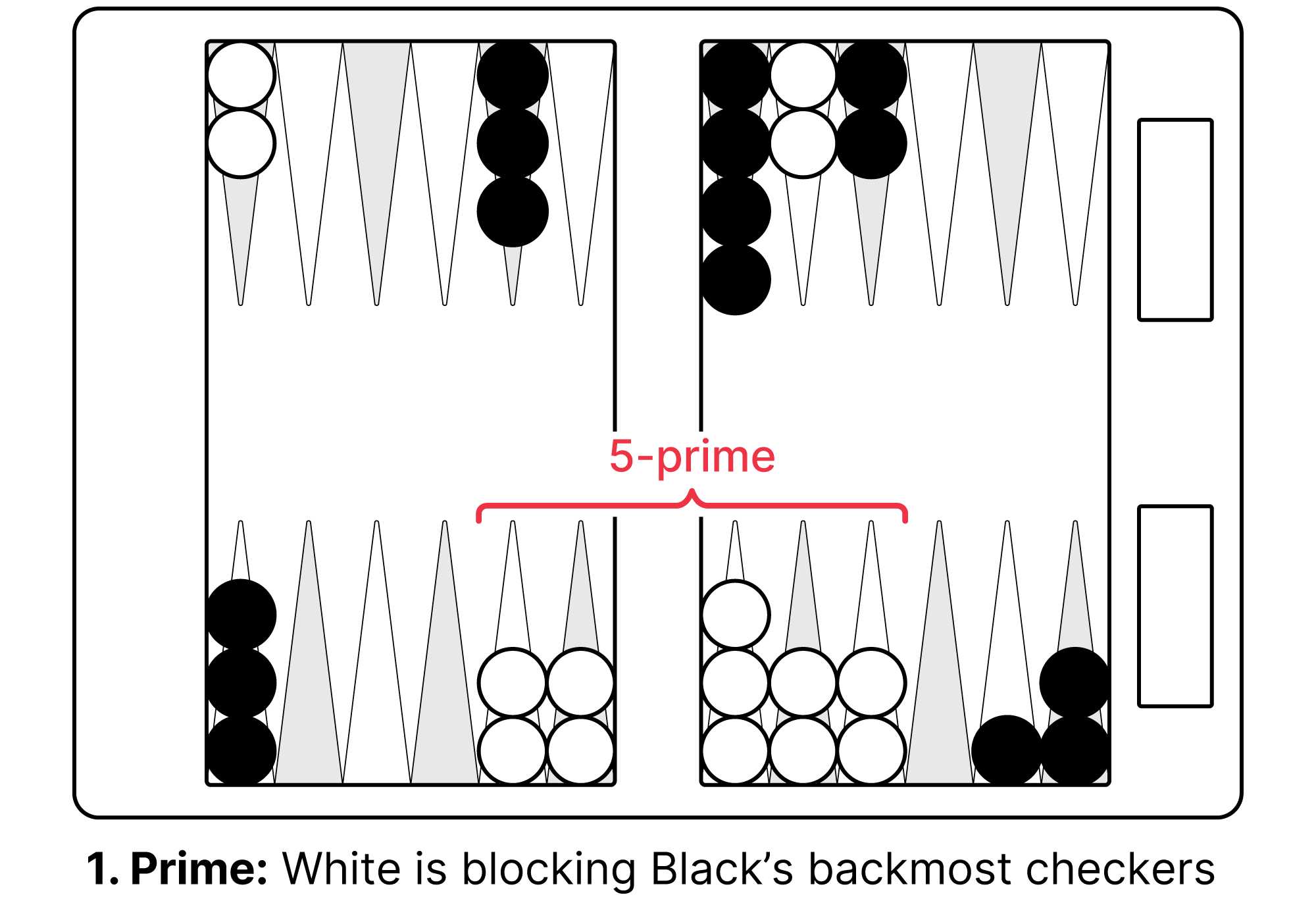 Backgammon strategy example illustrating how a prime is used to trap opposing checkers