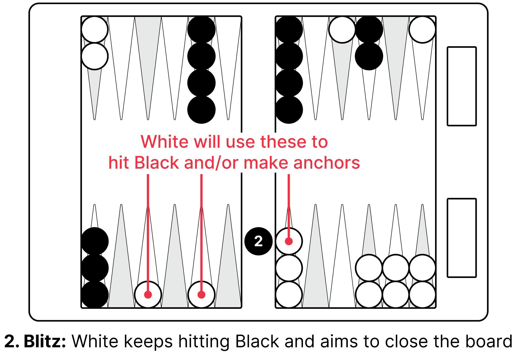 Backgammon blitz strategy example showing aggressive play to hit and contain opponent checkers