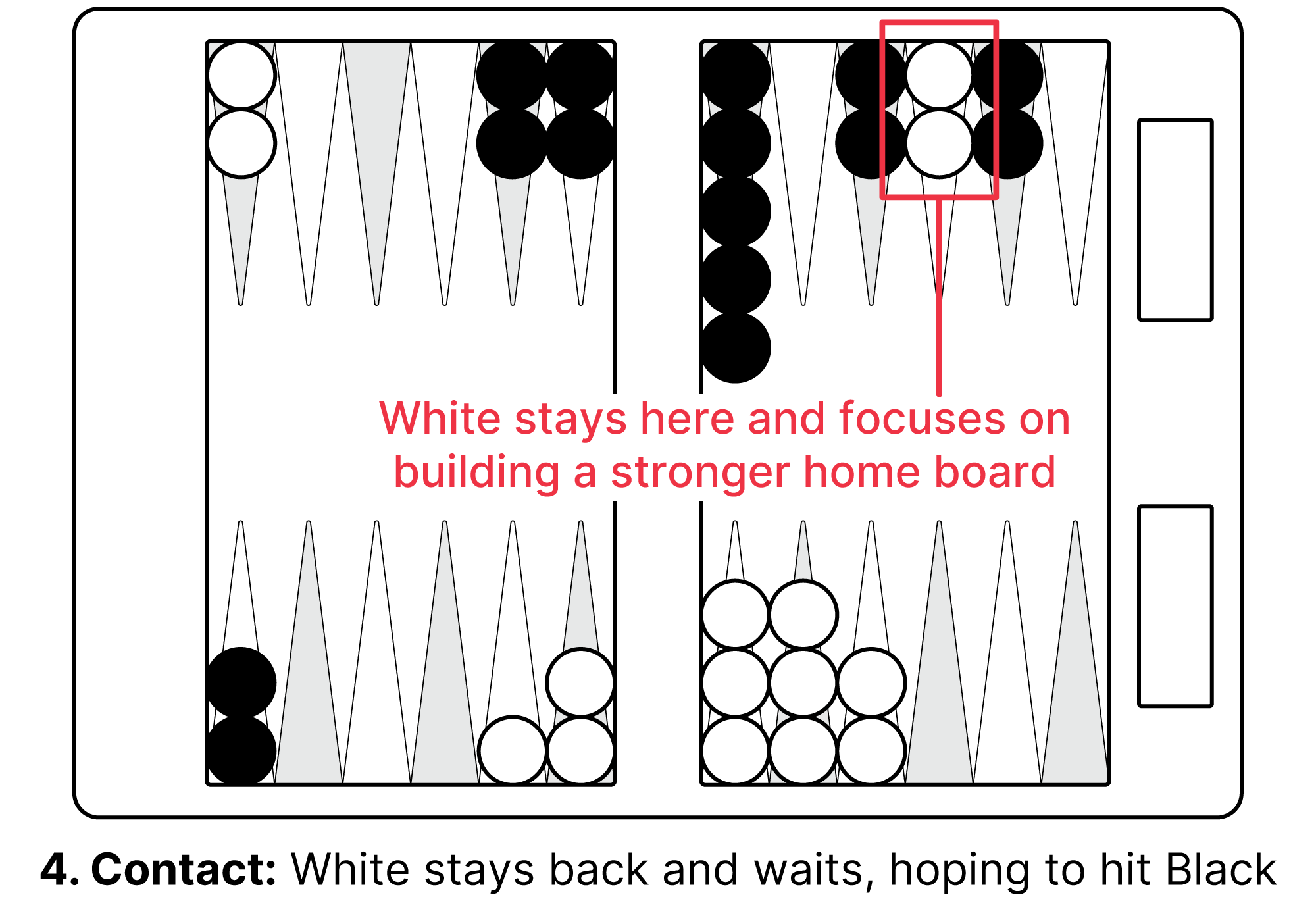 Backgammon contact holding game example showing one player maintaining an anchor in the opponent’s home board