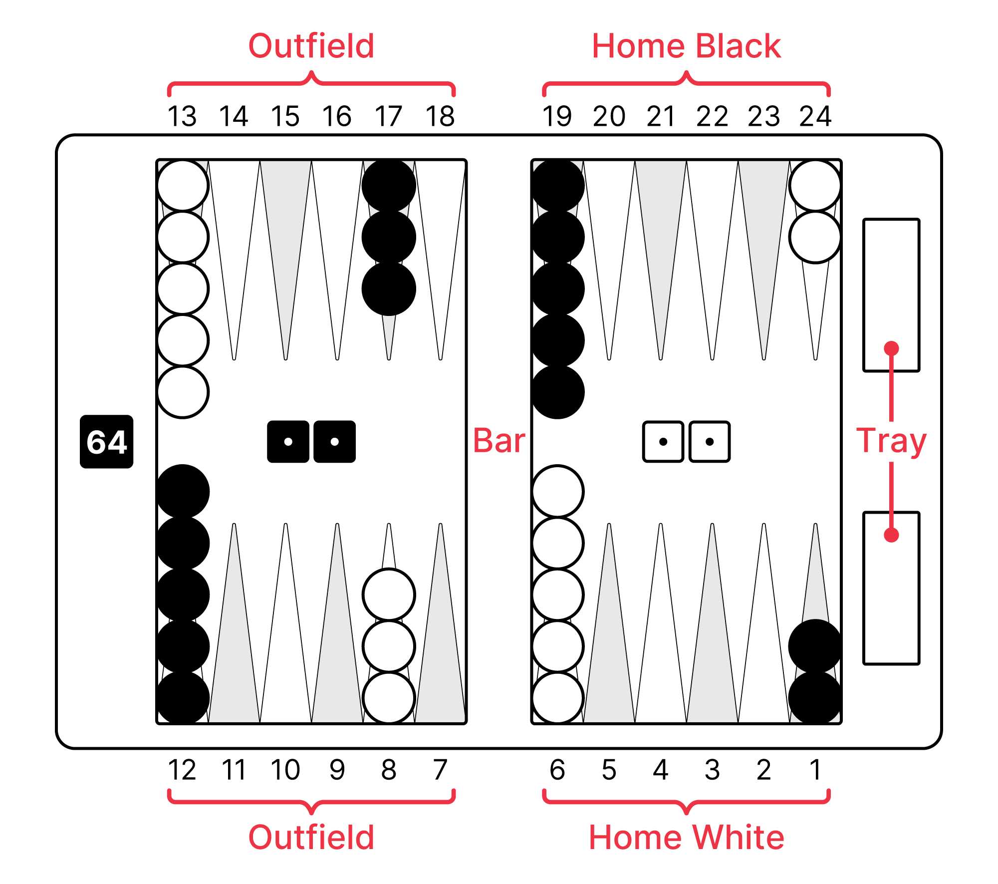 Backgammon board layout showing the starting position of all checkers