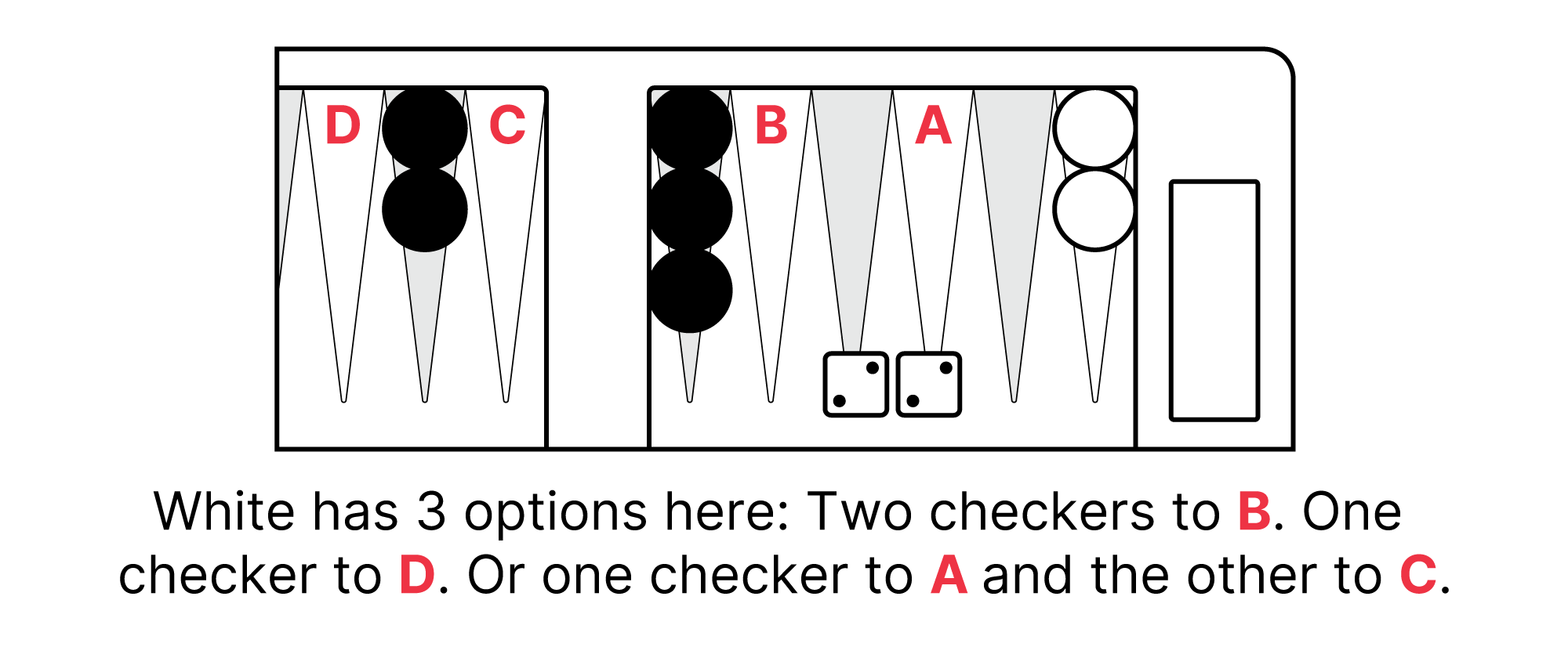 Backgammon move example showing how to move a checker according to the dice roll