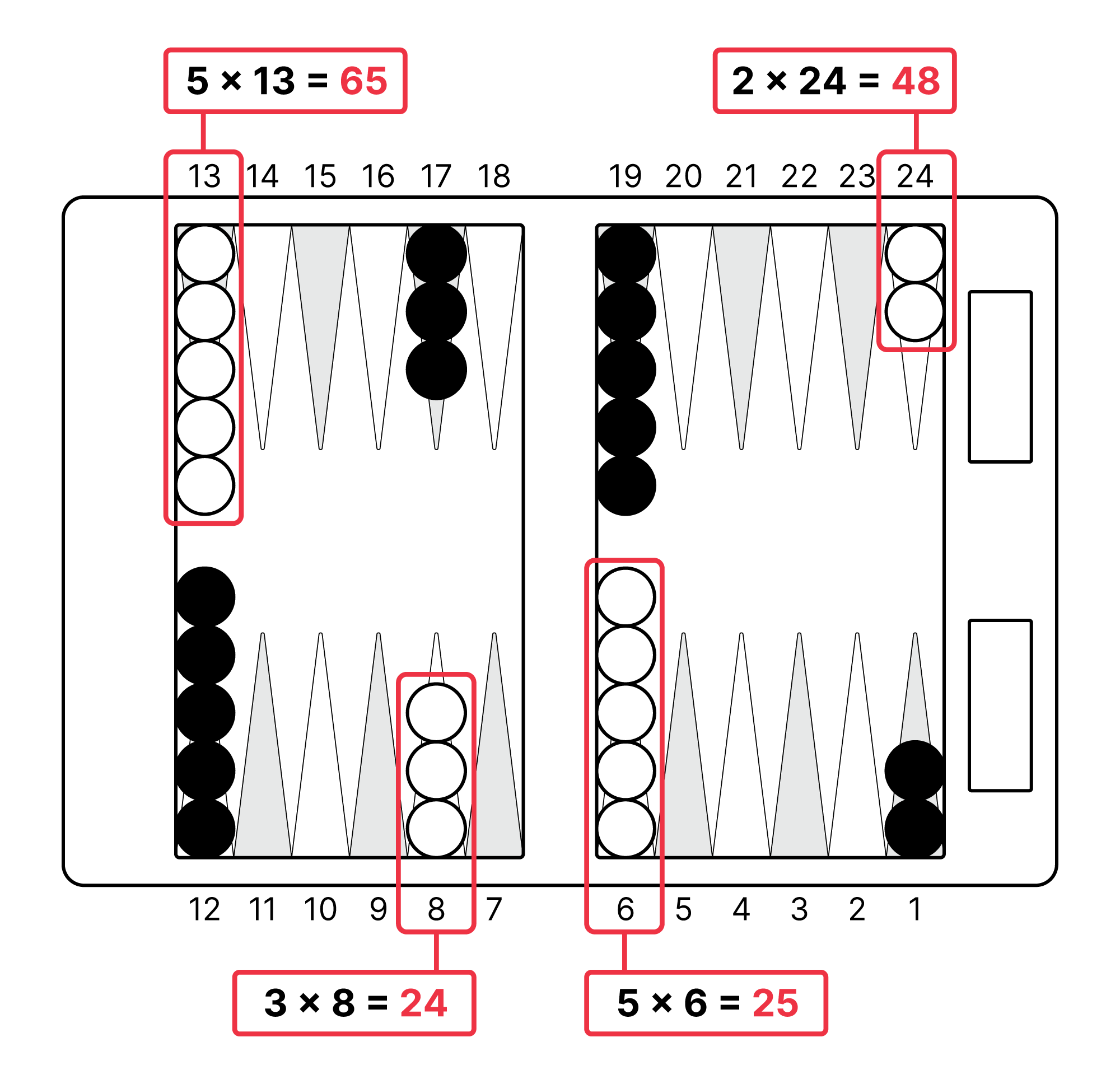 Backgammon starting position showing total pip count and how it’s calculated