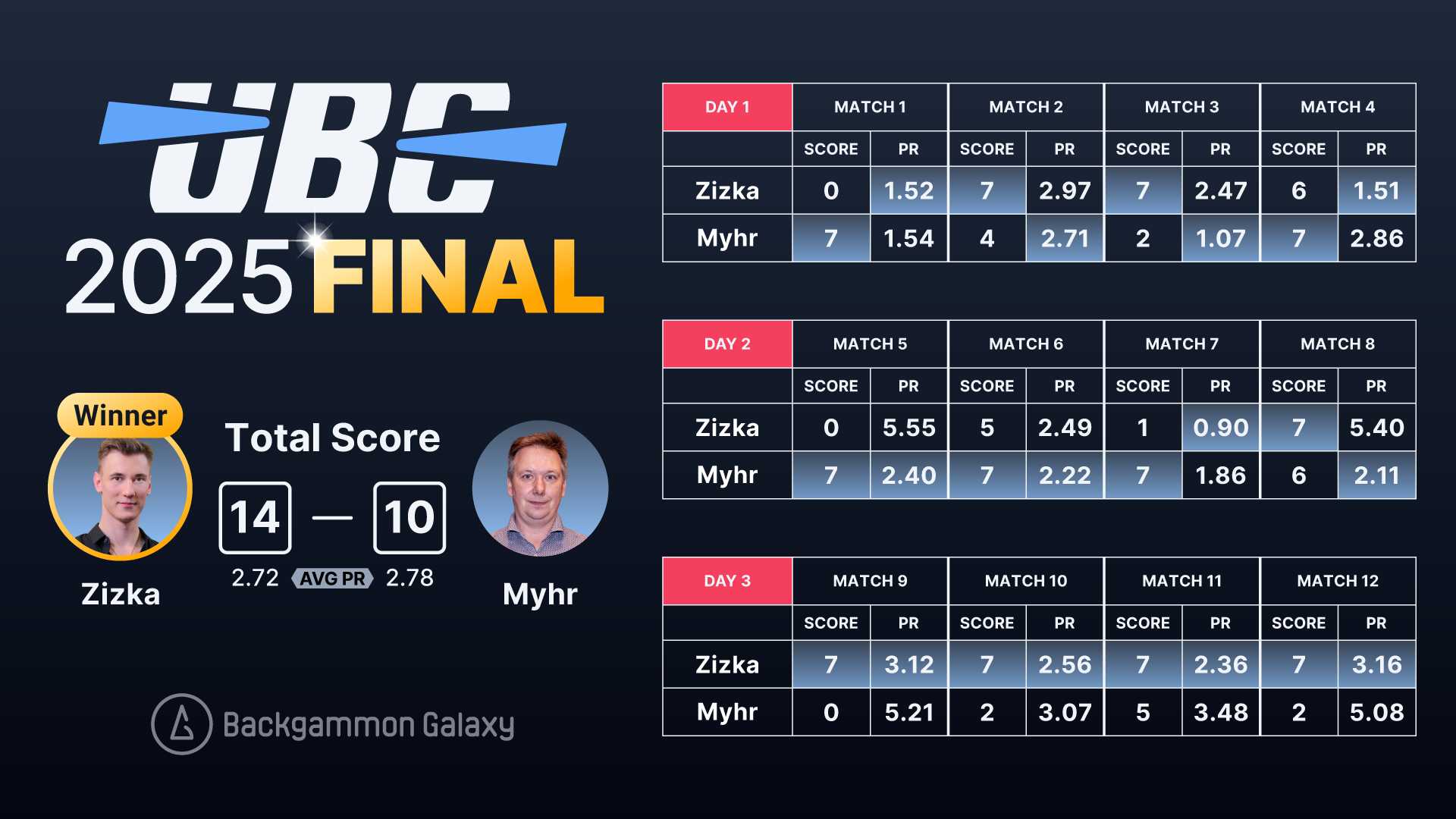 Scoreboard showing the results of the 2025 Uber Backgammon Galaxy tournament. Zizka is the winner with a total score of 14, against Myhr's 10. The scoreboard includes match scores and PRs across three days with a summary of total scores and favorite player avatars.