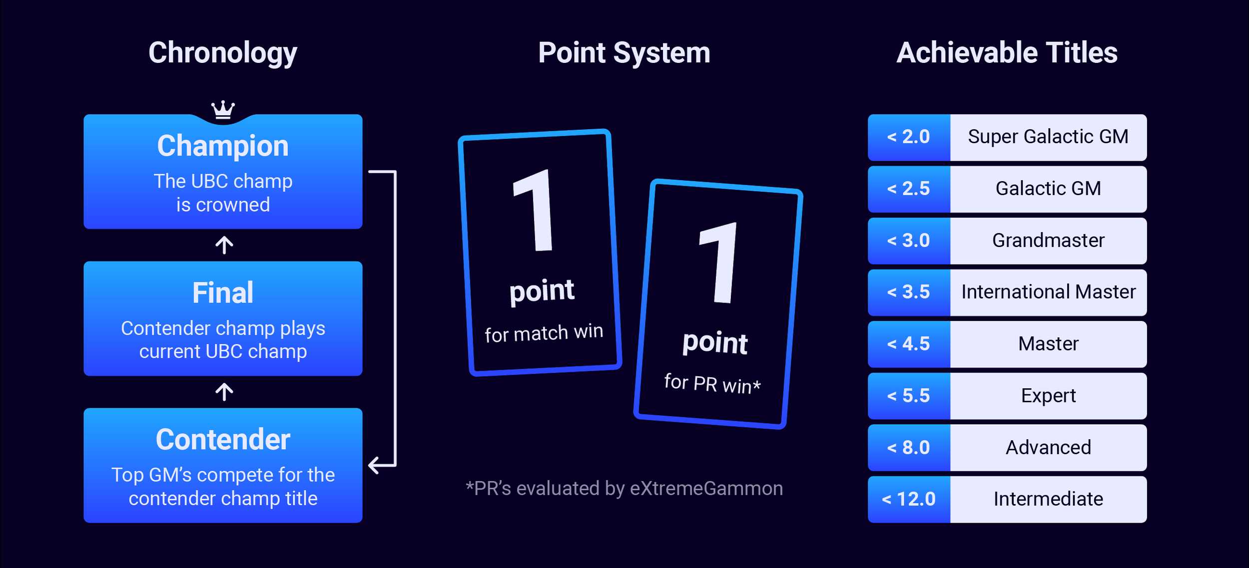Infographic showing a tournament structure and point system. Left: 'Chronology' with steps - Contender, Final, Champion. Middle: 'Point System' with 1 point for match win, 1 point for PR win. Right: 'Achievable Titles' based on PR ratings, from Super Galactic GM (<2.0) to Intermediate (<12.0).