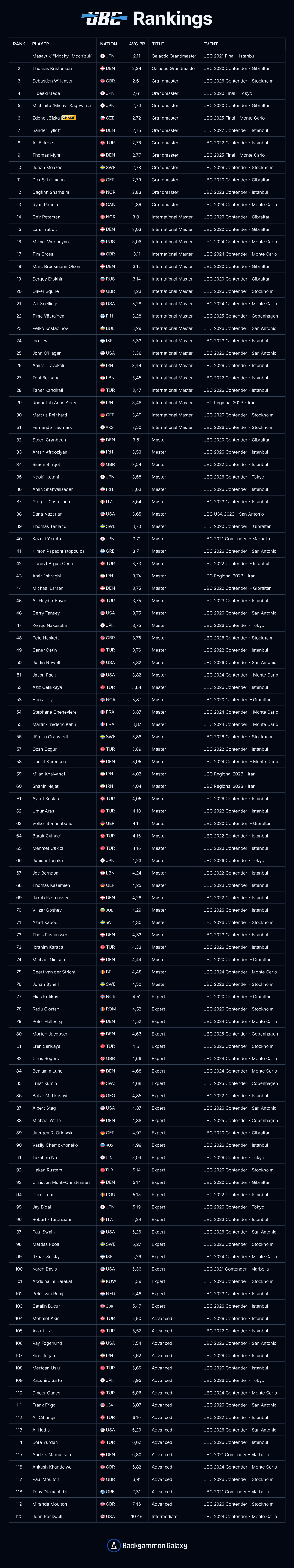 A ranked list of professional poker players, their countries, average PR, titles, and events, including notable rankings and championship wins.