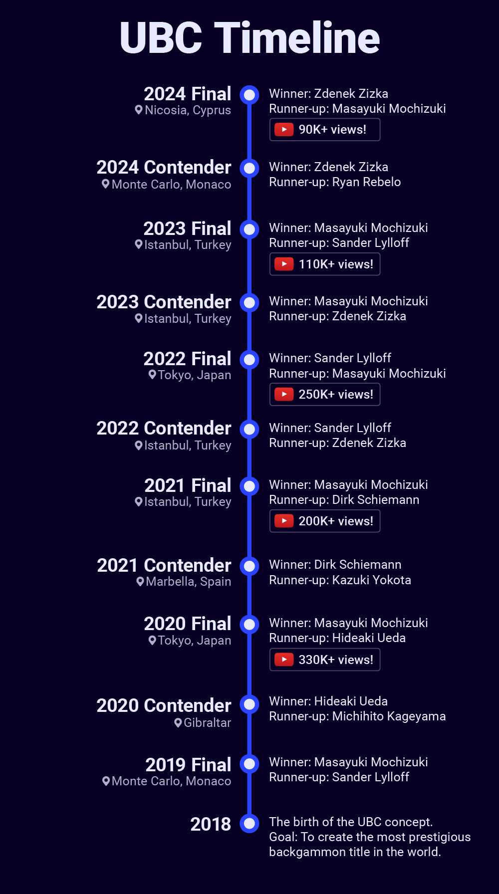 A timeline for the UBC from 2018 to 2024, detailing locations and winners of annual events, including finalists and viewer counts for each match. Events occur in various cities such as Monte Carlo, Istanbul, and Tokyo, with notable players mentioned like Masayuki Mochizuki and Zdenek Zizka.