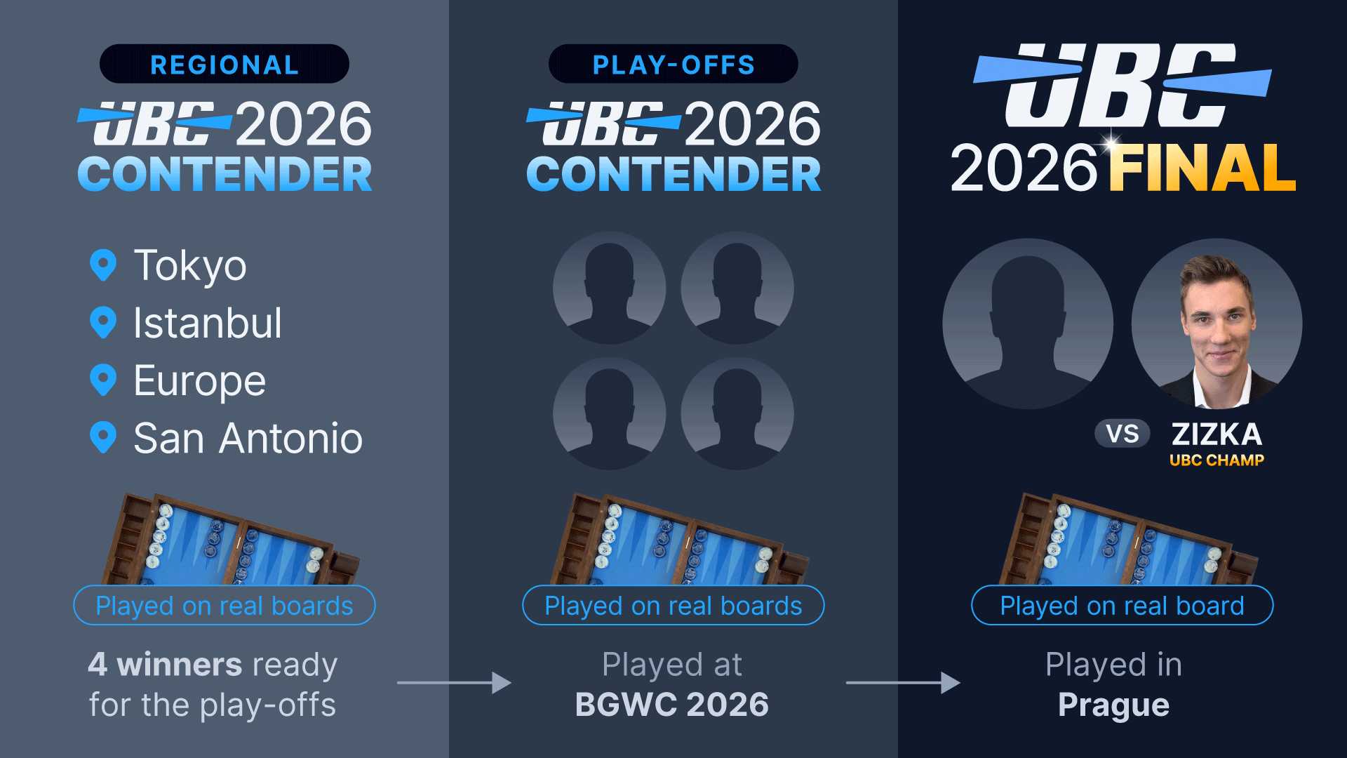 Summary of 2026 UBC Contender and Final event details, including locations in Tokyo, Istanbul, Europe, and San Antonio for regional qualifiers, and Zizka versus UBC champion final match in Prague with images of old and new backgammon boards.